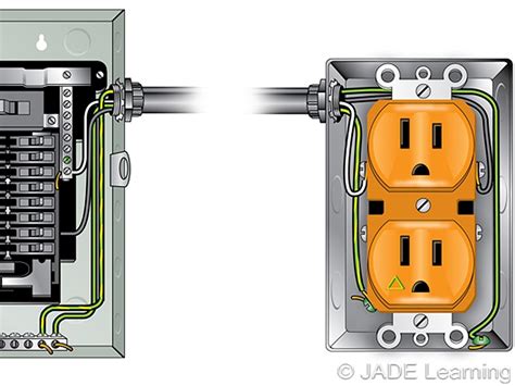 do isolated ground receptacles have to be in metal box|do electrical outlet boxes ground.